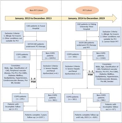 Long-Term Outcomes for Chinese COPD Patients After PCI: A Propensity Score Matched, Double-Cohort Study